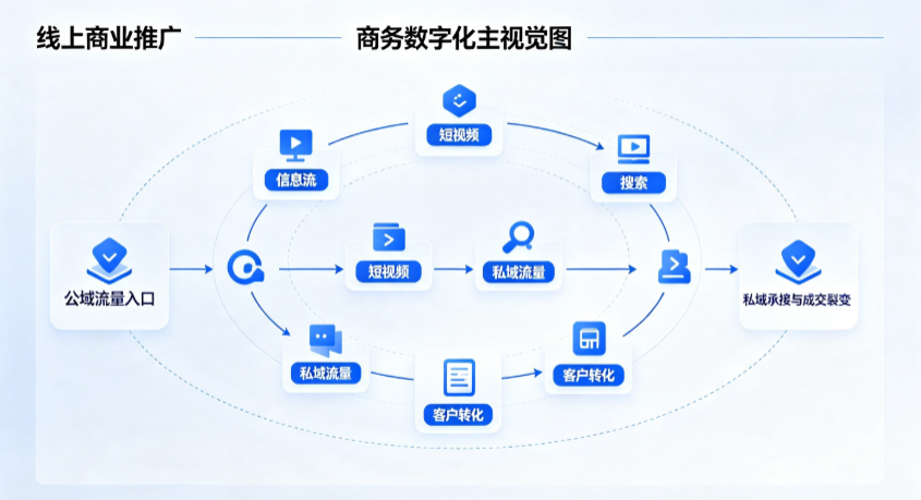 延庆县线上商业推广怎么做？全域流量闭环搭建与低成本转化实战指南
